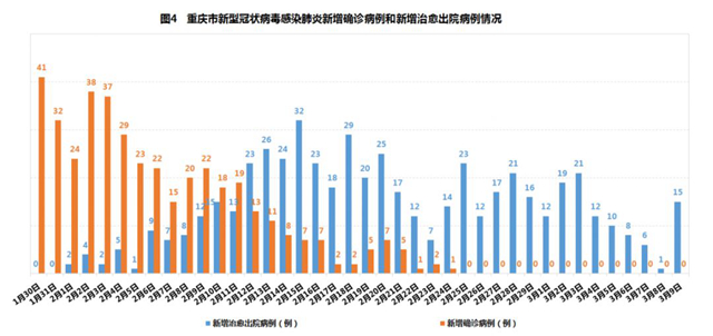 重庆与安徽，疫情报告与情况分析