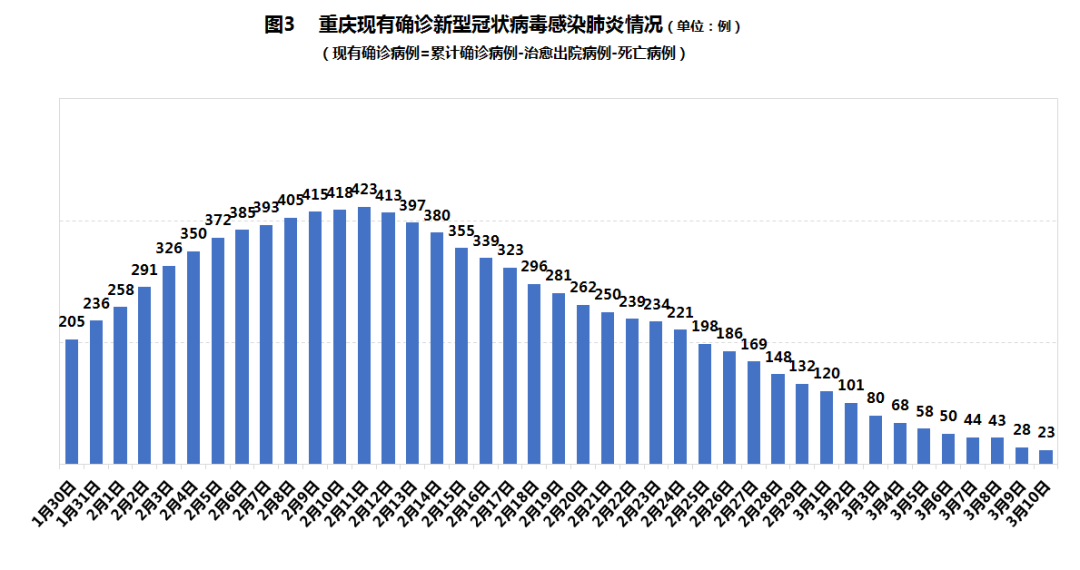 重庆疫情防控成效显著，经济复苏稳步前行