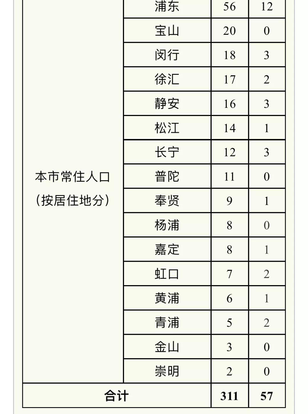 重庆新冠肺炎最新确诊病例分析