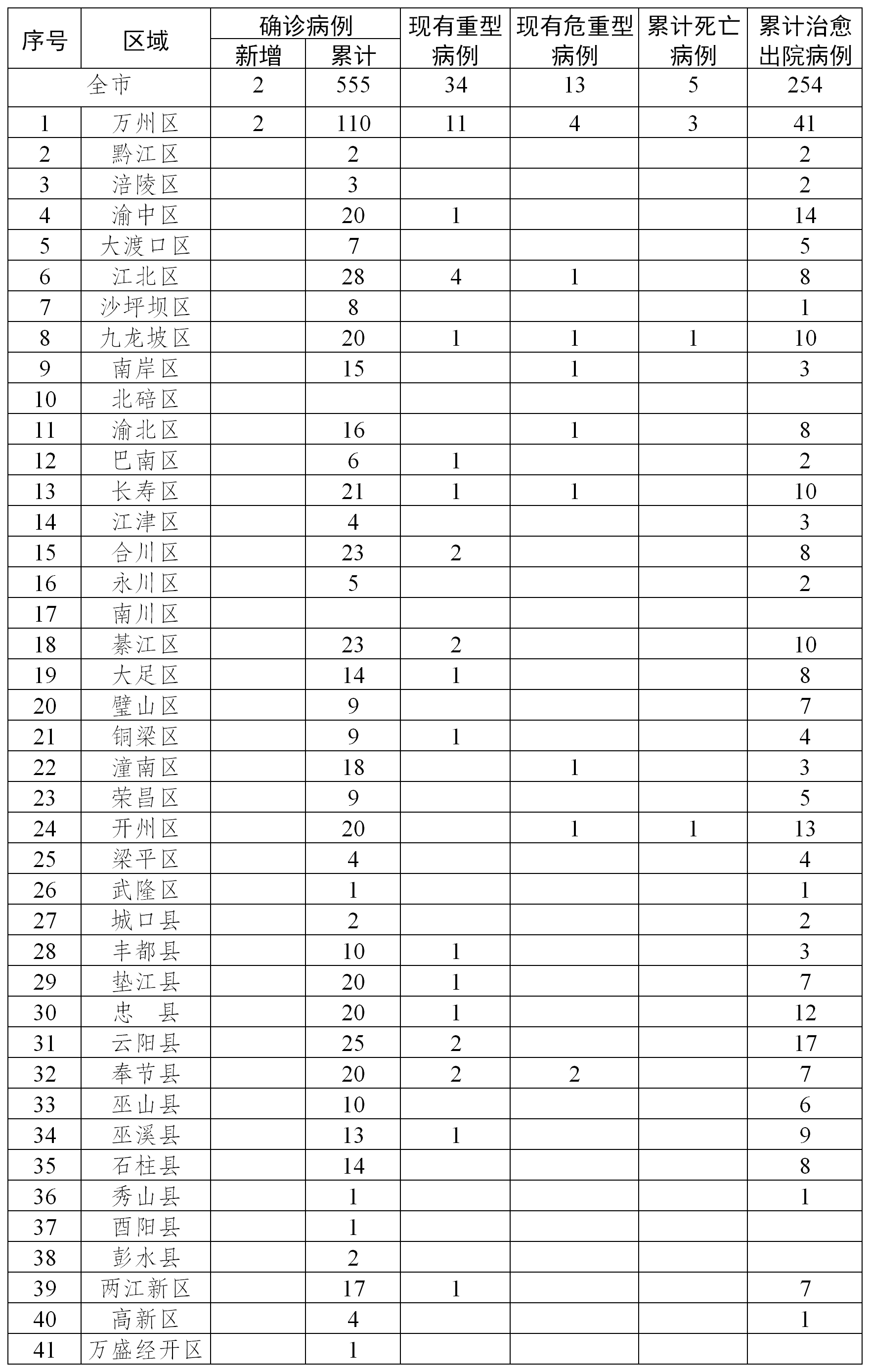 重庆与江西，疫情报告与情况分析