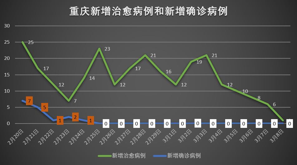 重庆与青海，疫情报告与情况分析