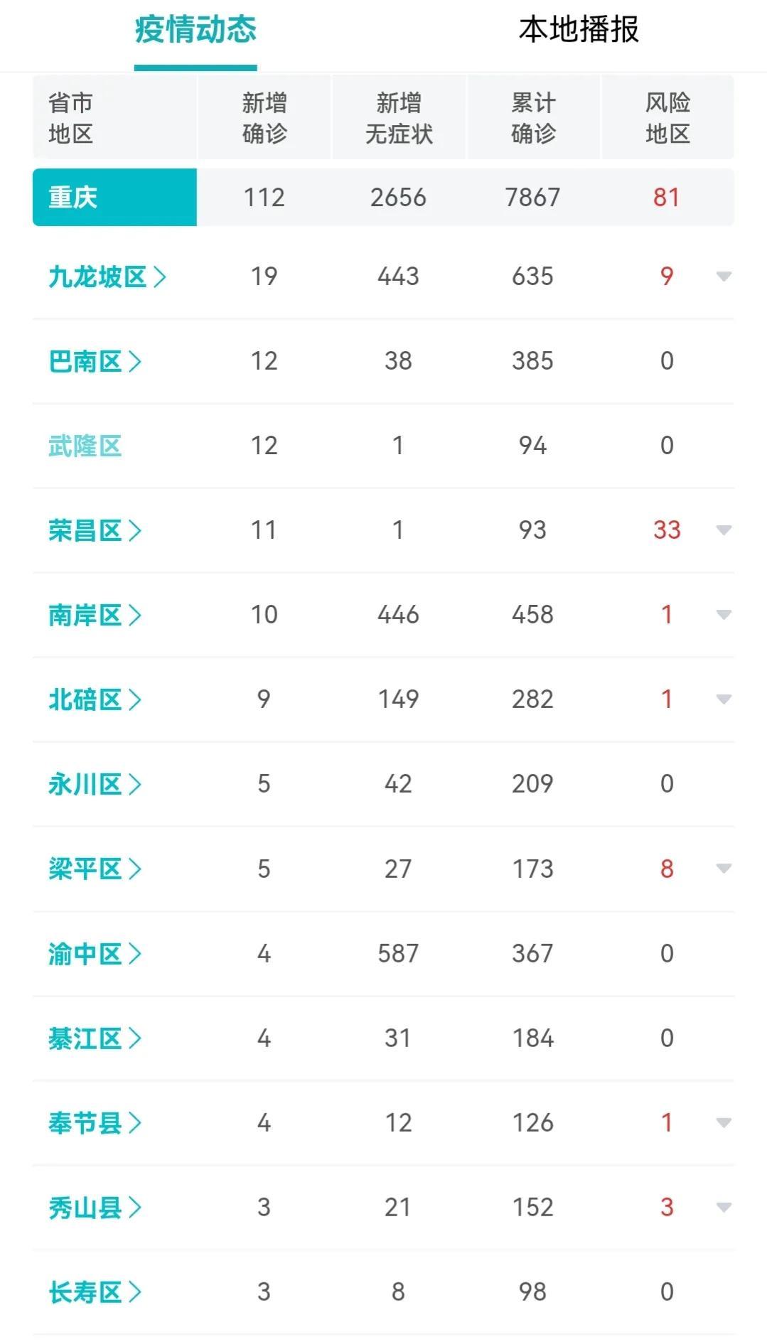 双城记，重庆疫情报告与昆明复苏动态