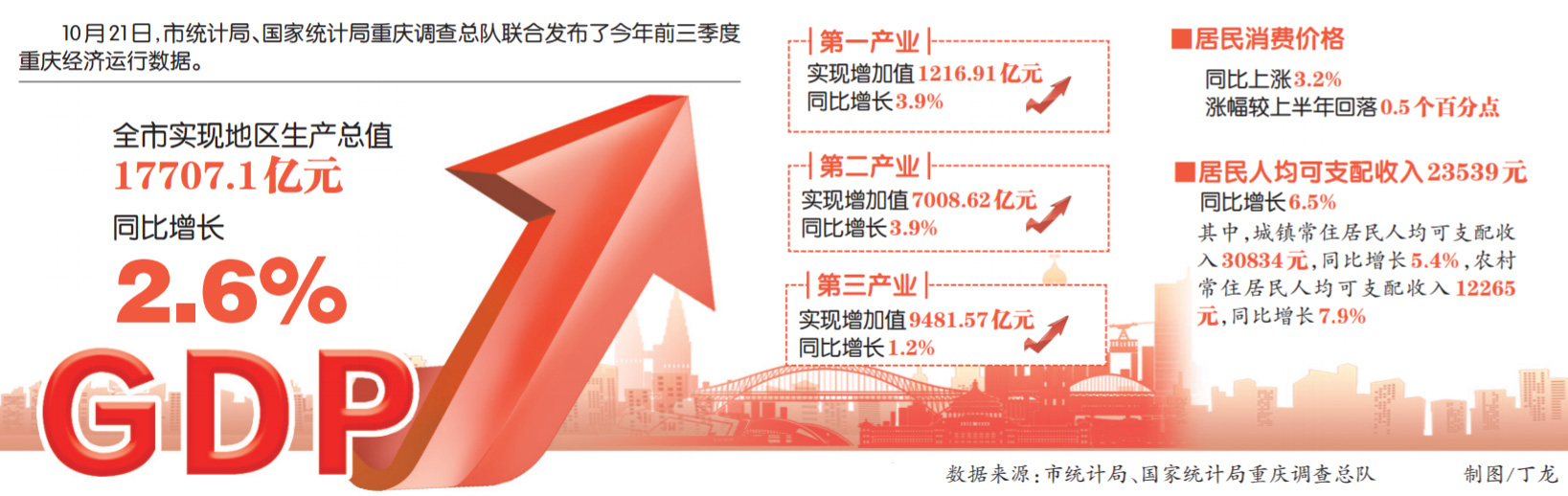 重庆福州疫情防控成效显著 经济复苏稳步前行