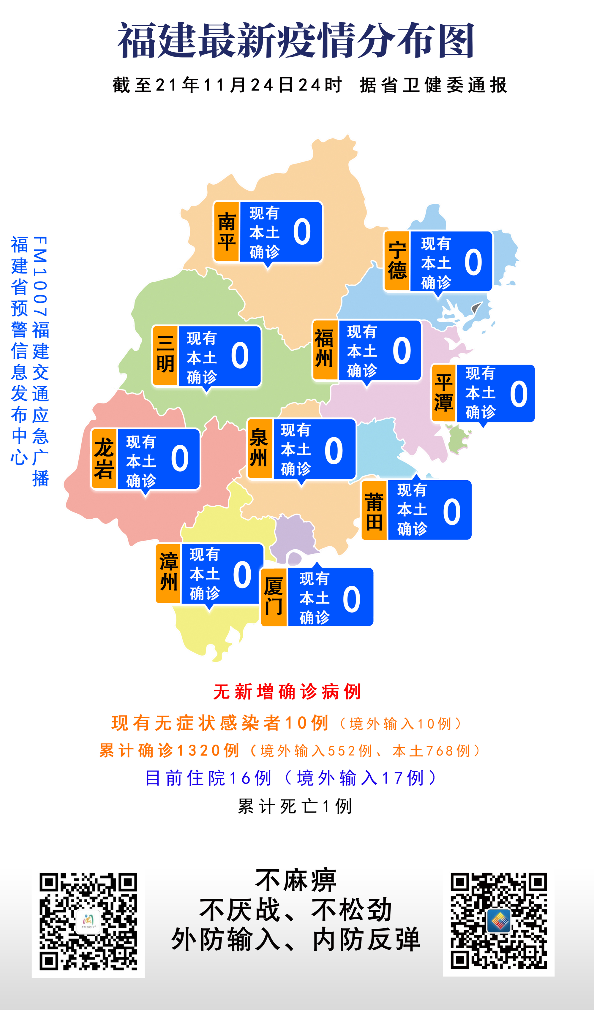 福建省新冠肺炎防控分析报告