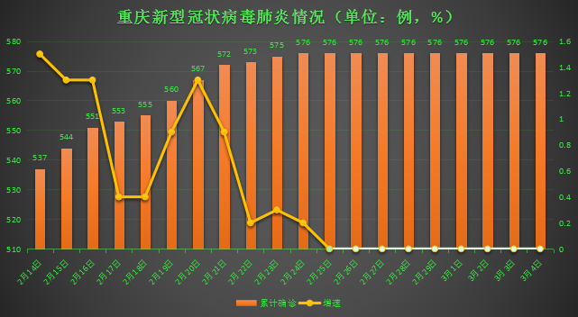 重庆市疫情现状与未来展望