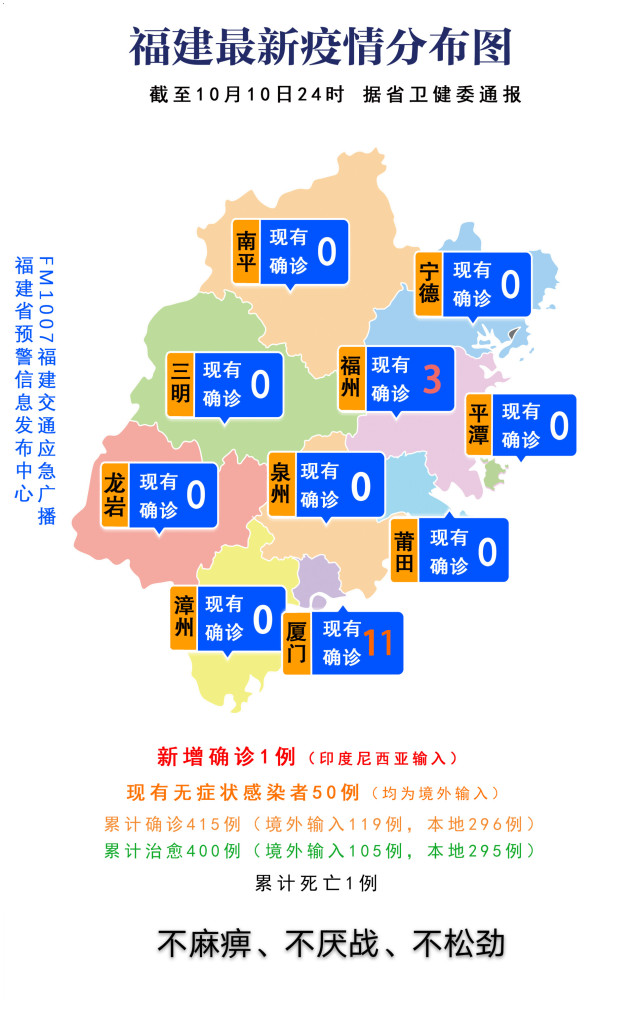 福建省当前疫情情况，总体平稳，仍需保持警惕