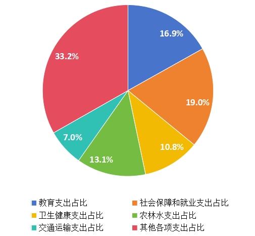陕西省财政支出问题与对策分析