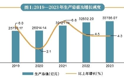 陕西省财政支出三年分析与未来展望