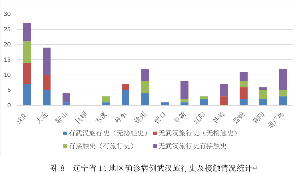 精准防控下的辽宁省疫情态势分析