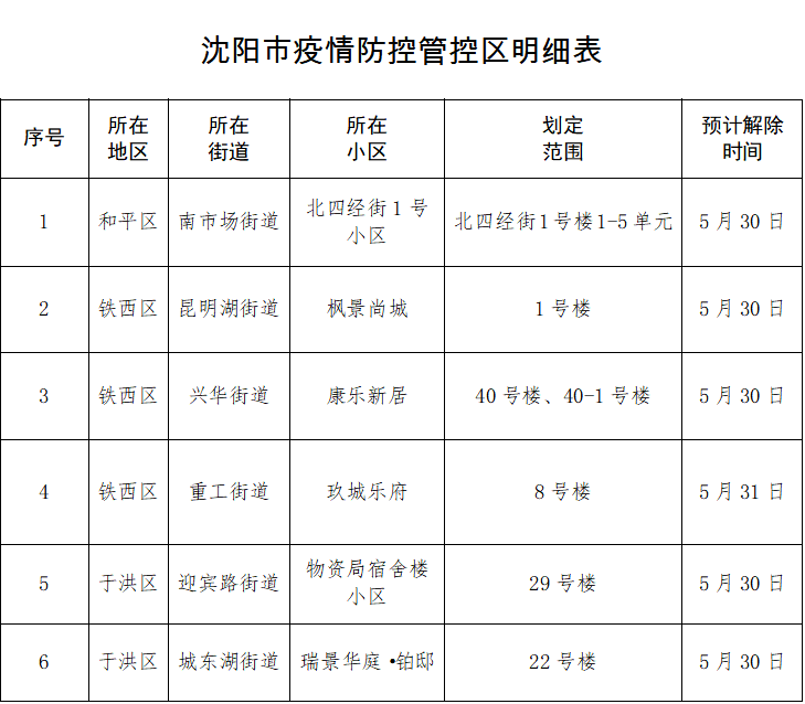 辽宁省疫情防控指挥部最新公告