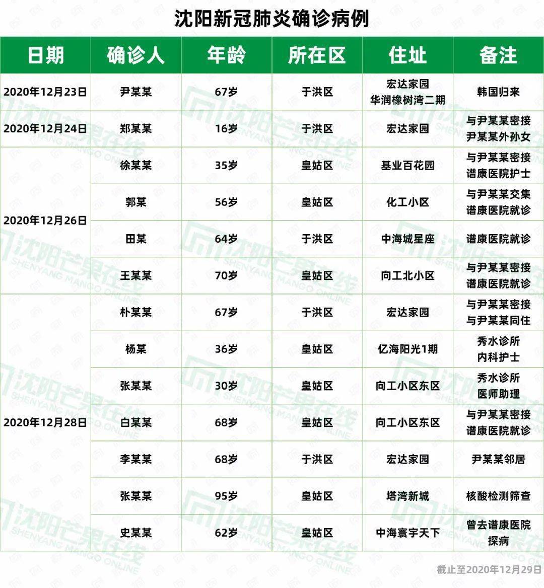 沈阳新增境外输入病例行程轨迹公布