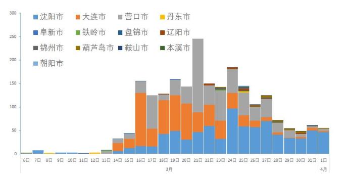 沈阳疫情最新动态，今日病例数增加