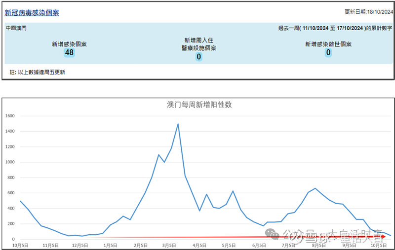 澳门地区疫情最新数据消息