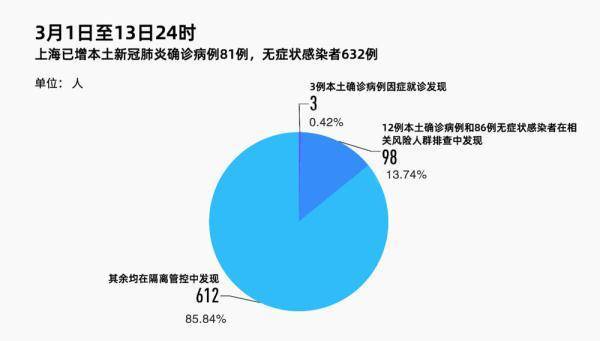 上海疫情数据透视，防控成效与挑战