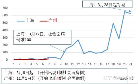 上海与广州疫情对比，防控策略有何异同？