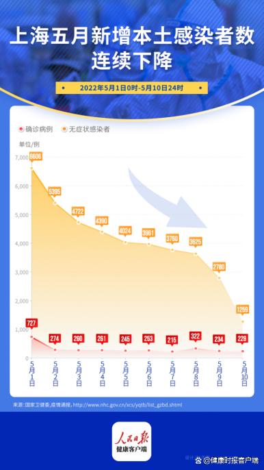 上海疫情数据持续向好，全面恢复在即，防控措施持续升级