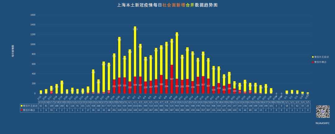 上海精准防控下的城市复苏，新冠疫情实时数据