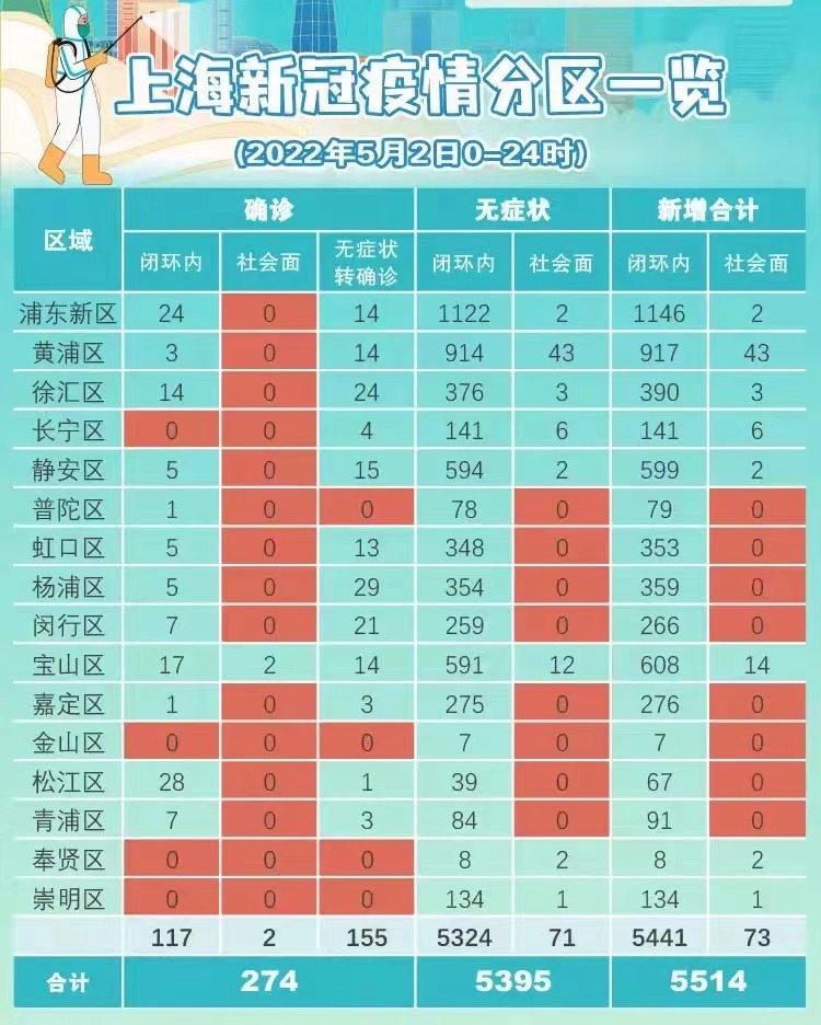 上海疫情新增数据，精准防控下呈现积极态势